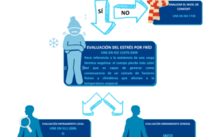 Estrés térmico por frío