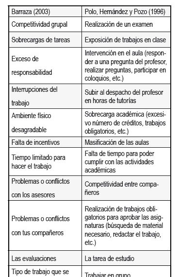 Causas y consecuencias del estrés en estudiantes universitarios
