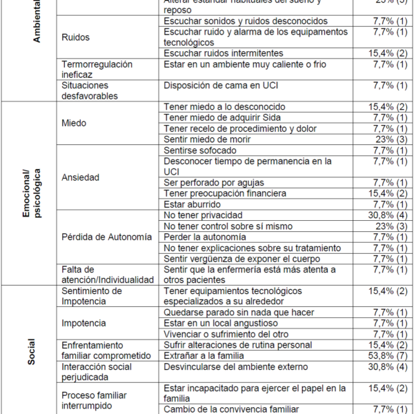 Factores generadores de estrés en pacientes adultos hospitalizados